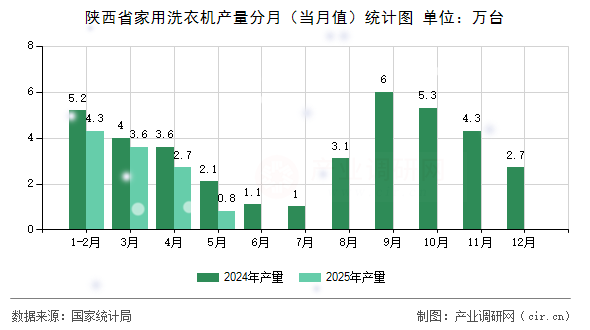 陜西省家用洗衣機產量分月（當月值）統計圖