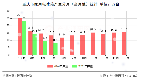 重慶市家用電冰箱產量分月（當月值）統計