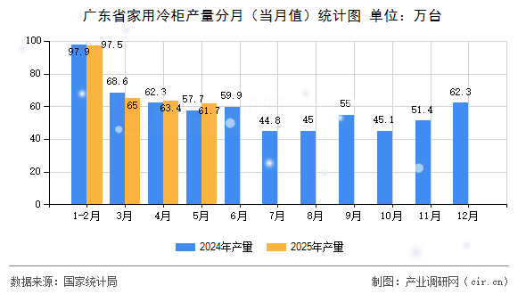 廣東省家用冷柜產(chǎn)量分月（當(dāng)月值）統(tǒng)計圖