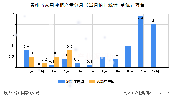 貴州省家用冷柜產量分月（當月值）統計