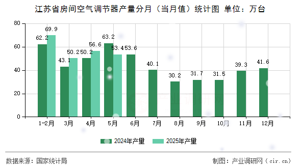 江蘇省房間空氣調(diào)節(jié)器產(chǎn)量分月（當月值）統(tǒng)計圖