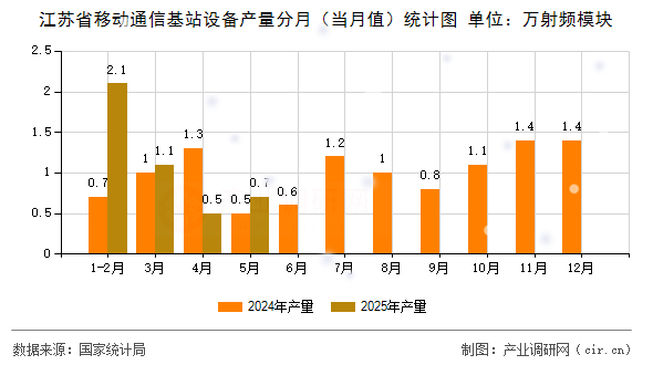江蘇省移動通信基站設備產量分月（當月值）統計圖