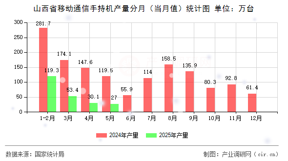 山西省移動通信手持機產量分月（當月值）統計圖