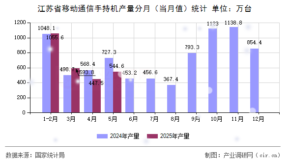 江蘇省移動通信手持機產量分月（當月值）統計