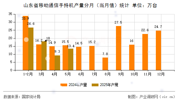 山東省移動(dòng)通信手持機(jī)產(chǎn)量分月（當(dāng)月值）統(tǒng)計(jì)