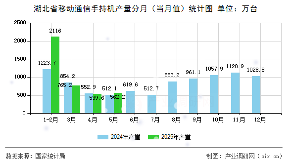 湖北省移動通信手持機產量分月（當月值）統計圖