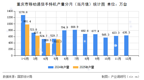 重慶市移動通信手持機產(chǎn)量分月（當(dāng)月值）統(tǒng)計圖