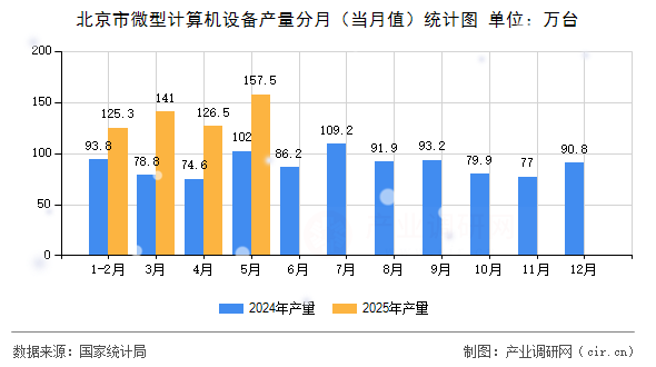 北京市微型計算機設(shè)備產(chǎn)量分月（當(dāng)月值）統(tǒng)計圖