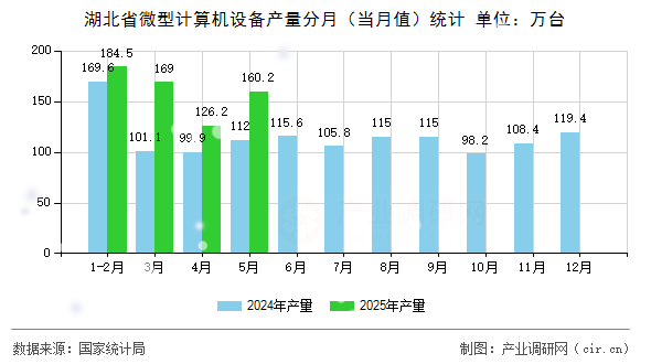 湖北省微型計算機設備產量分月（當月值）統計