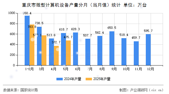 重慶市微型計算機設備產量分月（當月值）統(tǒng)計