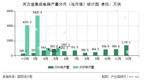 河北省集成電路產量分月（當月值）統計圖