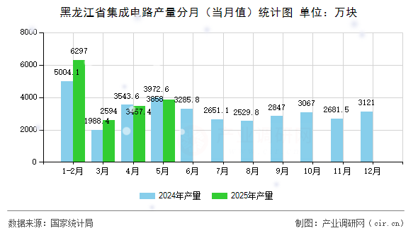 黑龍江省集成電路產量分月（當月值）統計圖
