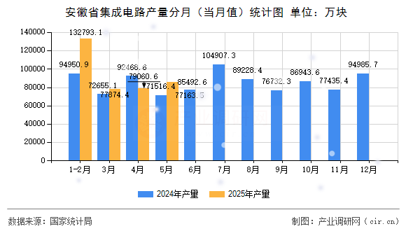 安徽省集成電路產量分月（當月值）統計圖