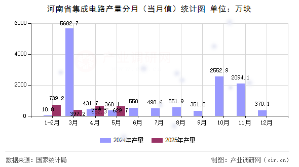 河南省集成電路產量分月（當月值）統計圖