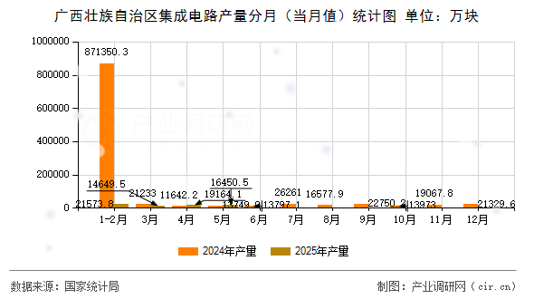 廣西壯族自治區集成電路產量分月（當月值）統計圖