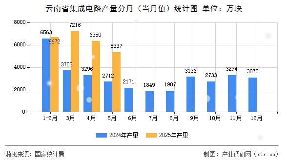 云南省集成電路產量分月（當月值）統計圖