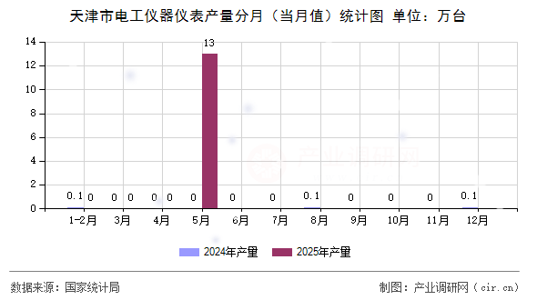天津市電工儀器儀表產量分月（當月值）統計圖