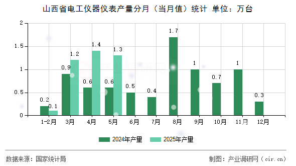 山西省電工儀器儀表產量分月（當月值）統(tǒng)計