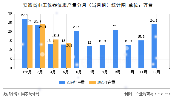 安徽省電工儀器儀表產量分月（當月值）統計圖