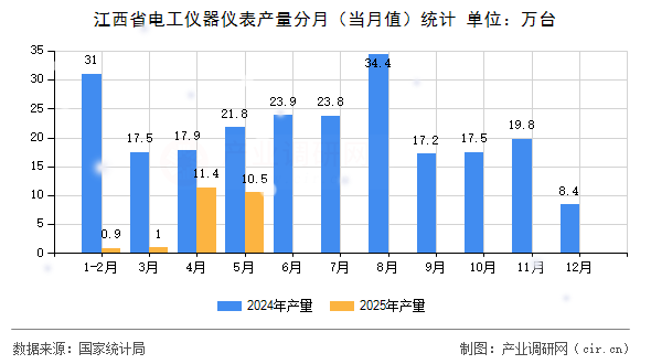 江西省電工儀器儀表產量分月（當月值）統計