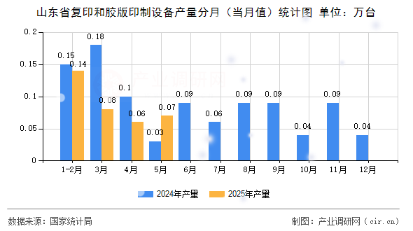 山東省復印和膠版印制設備產量分月（當月值）統計圖
