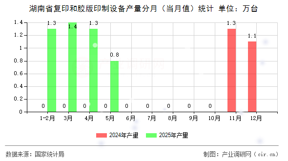 湖南省復印和膠版印制設備產量分月（當月值）統計