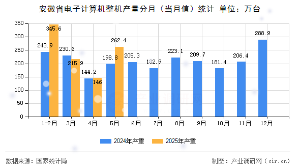 安徽省電子計(jì)算機(jī)整機(jī)產(chǎn)量分月（當(dāng)月值）統(tǒng)計(jì)