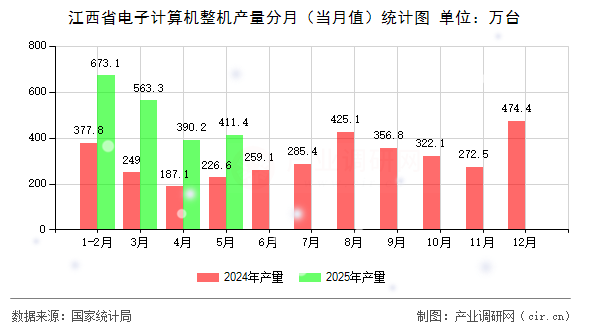 江西省電子計算機整機產量分月（當月值）統計圖