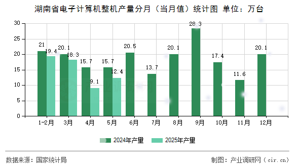 湖南省電子計(jì)算機(jī)整機(jī)產(chǎn)量分月（當(dāng)月值）統(tǒng)計(jì)圖