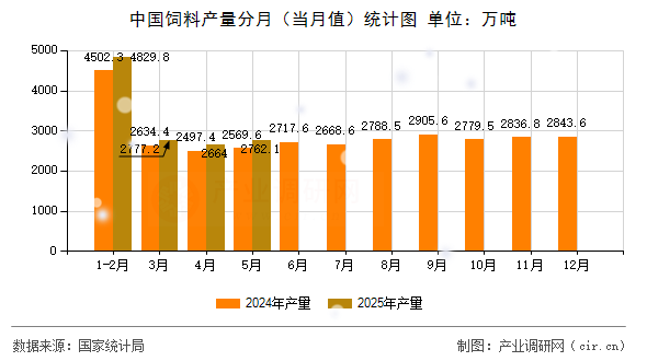 中國飼料產量分月（當月值）統計圖
