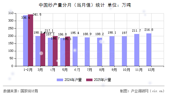 中國紗產量分月（當月值）統計