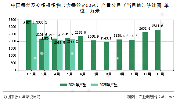 中國蠶絲及交織機(jī)織物（含蠶絲≥50％）產(chǎn)量分月（當(dāng)月值）統(tǒng)計圖
