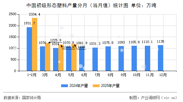 中國初級(jí)形態(tài)塑料產(chǎn)量分月（當(dāng)月值）統(tǒng)計(jì)圖
