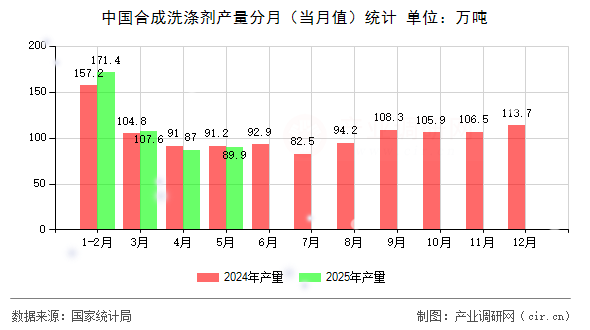 中國合成洗滌劑產量分月（當月值）統計