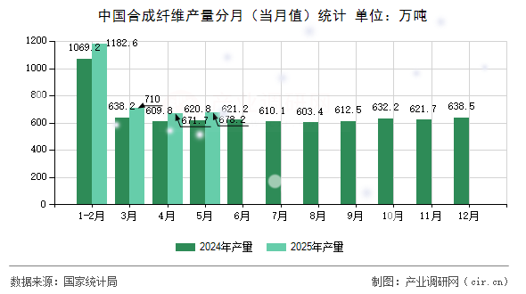 中國合成纖維產量分月（當月值）統計