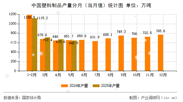 中國塑料制品產量分月（當月值）統計圖
