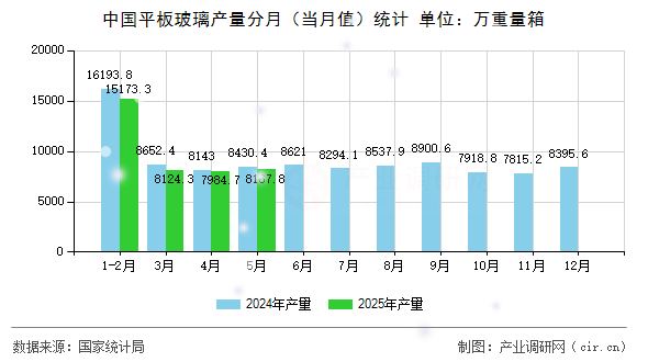 中國平板玻璃產(chǎn)量分月（當(dāng)月值）統(tǒng)計
