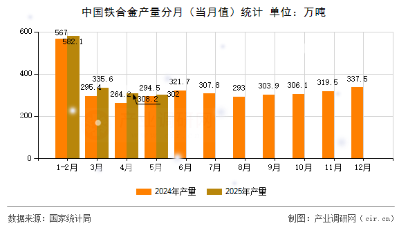 中國鐵合金產量分月（當月值）統計