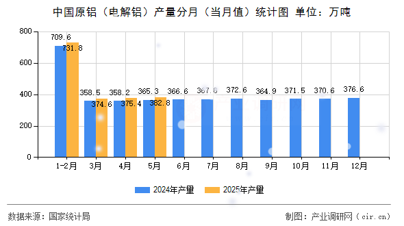 中國原鋁（電解鋁）產量分月（當月值）統計圖
