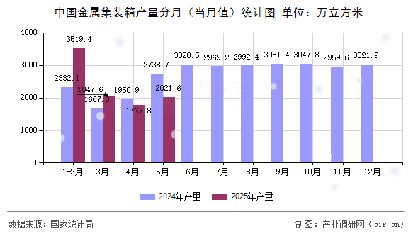 中國金屬集裝箱產量分月（當月值）統計圖