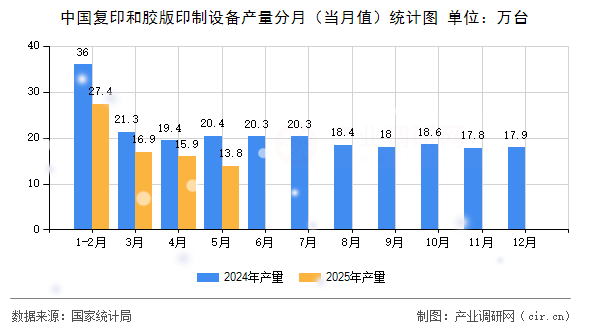 中國復印和膠版印制設備產量分月（當月值）統計圖