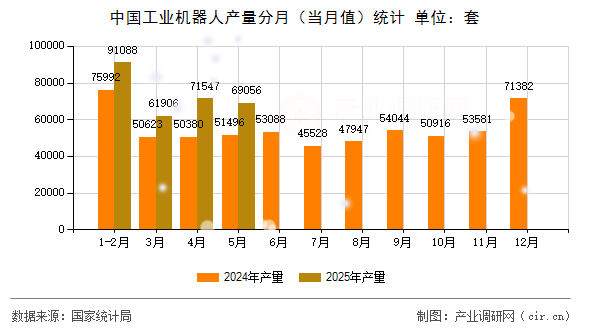中國工業機器人產量分月（當月值）統計