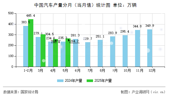 中國汽車產量分月（當月值）統計圖
