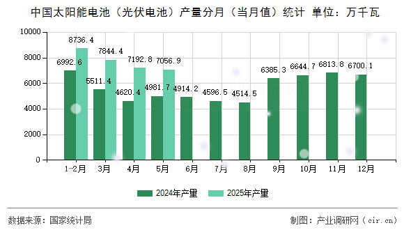 中國太陽能電池（光伏電池）產量分月（當月值）統計