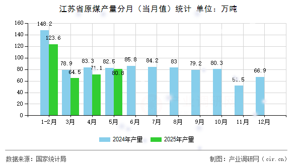江蘇省原煤產量分月（當月值）統計