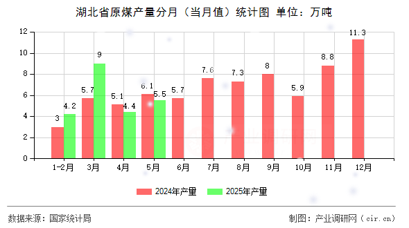 湖北省原煤產量分月（當月值）統計圖