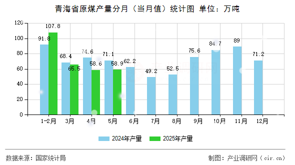青海省原煤產(chǎn)量分月（當月值）統(tǒng)計圖