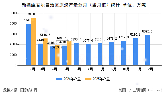 新疆維吾爾自治區原煤產量分月（當月值）統計