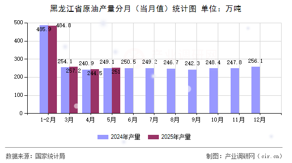 黑龍江省原油產量分月（當月值）統計圖