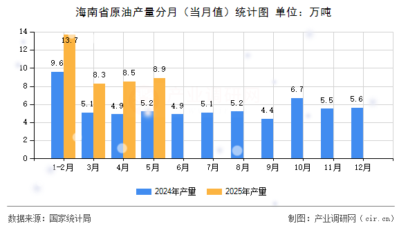 海南省原油產(chǎn)量分月（當月值）統(tǒng)計圖